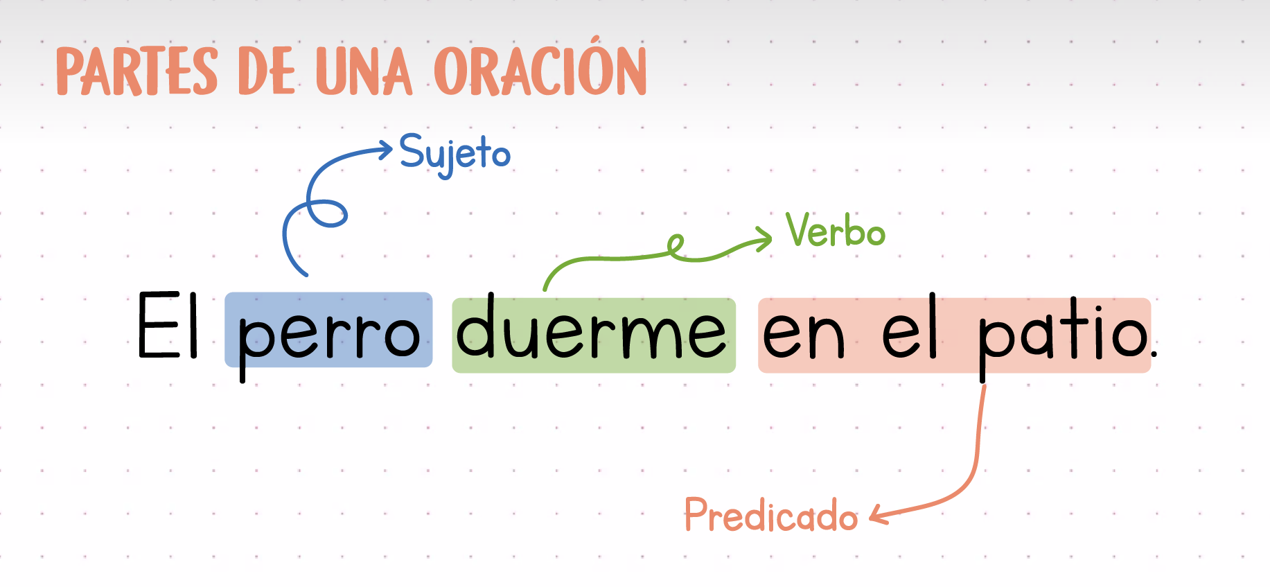 Gram tica B sica Partes De La Oraci n