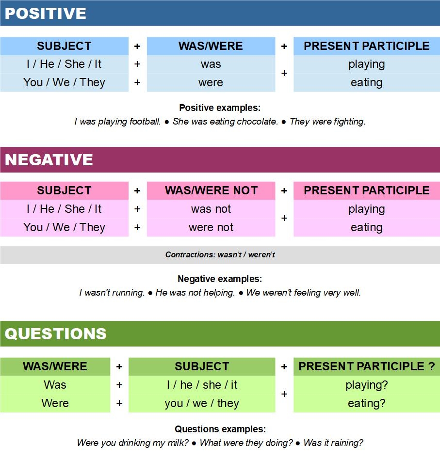 Grammar Past Continuous Your English Pal