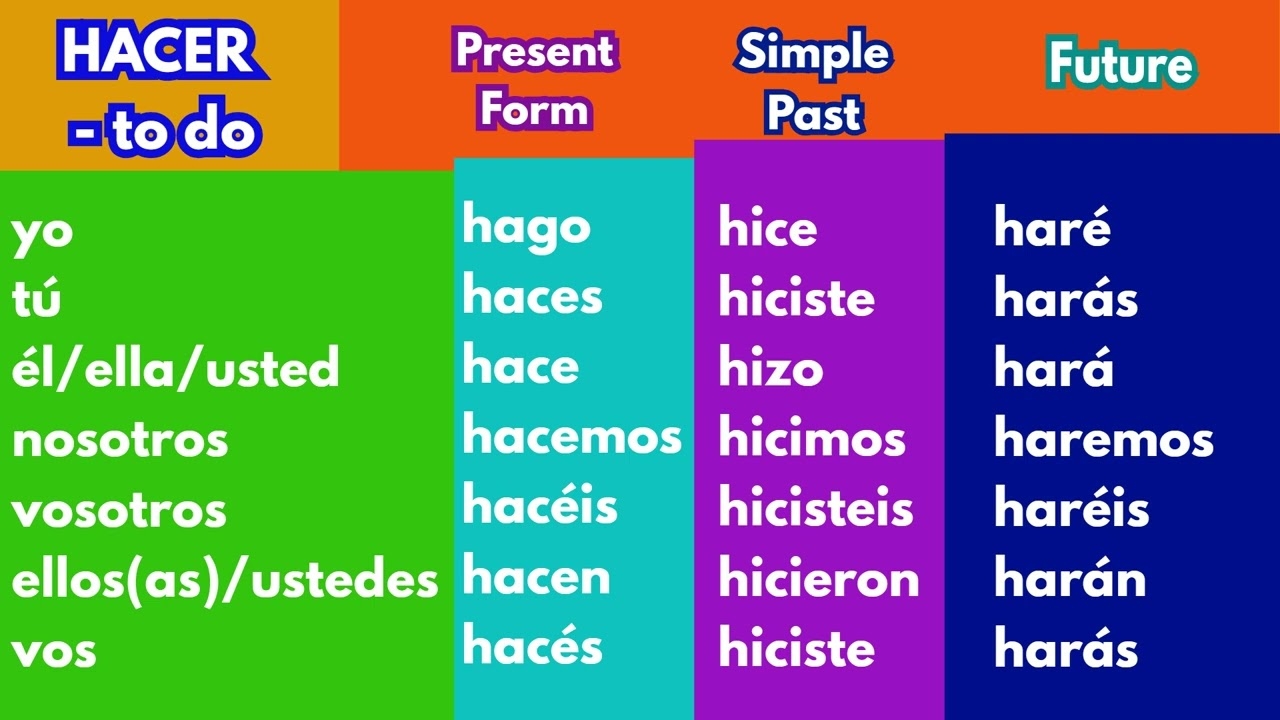 HACER Indicative Spanish Verb Conjugation Chart Present Past And Future YouTube HACER Indicative Spanish Verb Conjugation Chart Present Past And Future YouTube