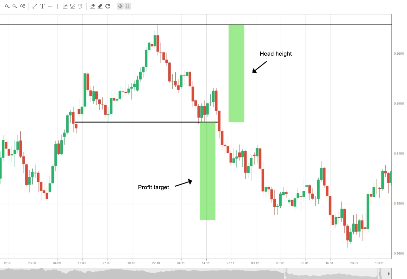 Head And Shoulders Pattern Head And Shoulders Pattern