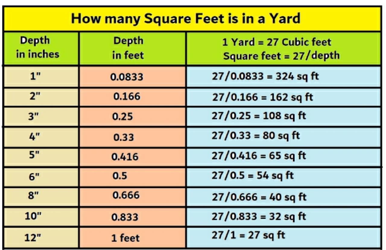 How Many Feet Square Ft To Meter Foot Square Yards In Square Meters Sq Yard In