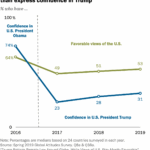 How The World Sees The U S And Trump In 10 Charts Pew Research Center