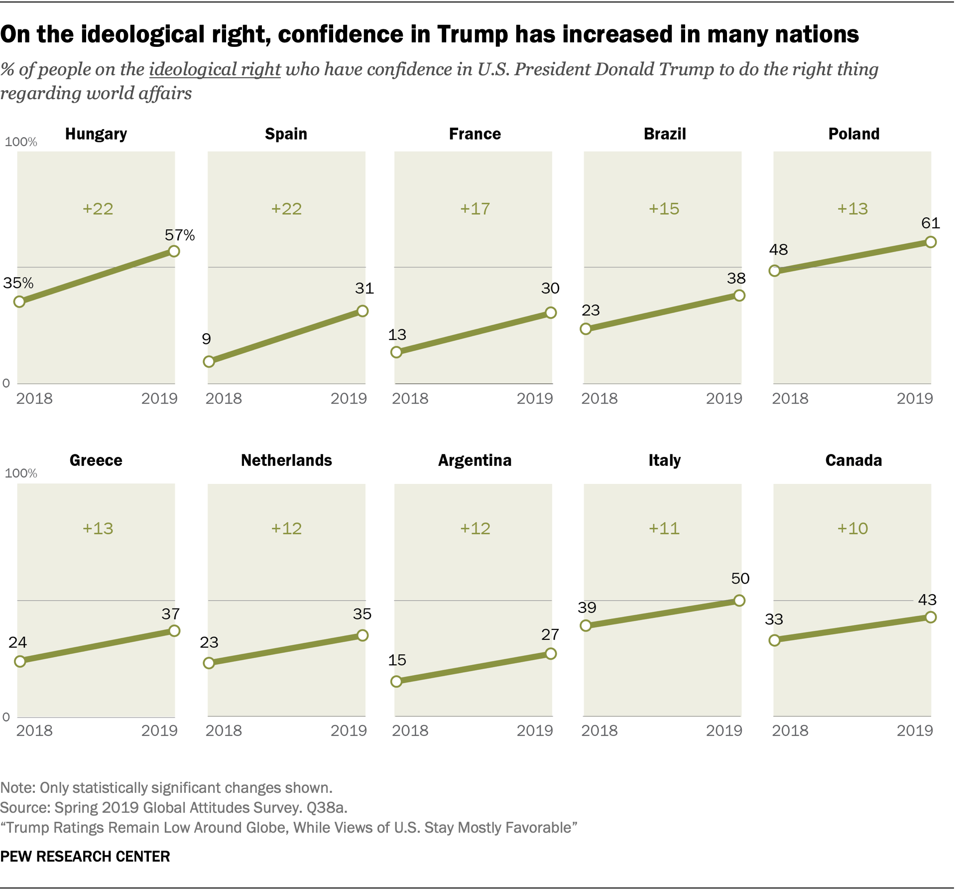 How The World Sees The U S And Trump In 10 Charts Pew Research Center