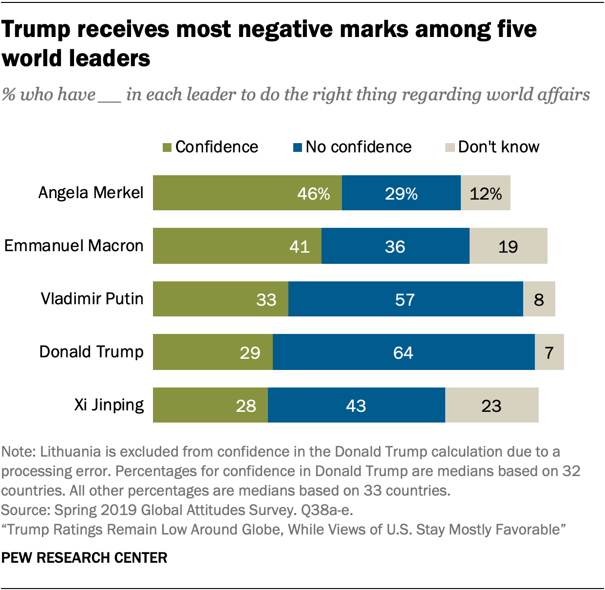 How The World Sees The U S And Trump In 10 Charts Pew Research Center