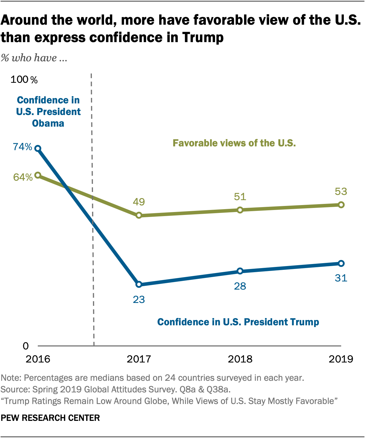 How The World Sees The U S And Trump In 10 Charts Pew Research Center