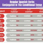 How To Conjugate Use The Spanish Conditional Tense