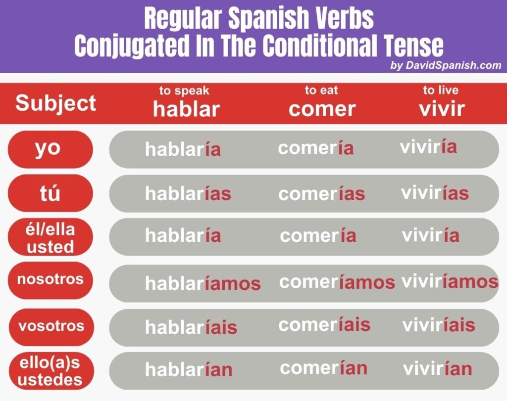 How To Conjugate Use The Spanish Conditional Tense How To Conjugate Use The Spanish Conditional Tense
