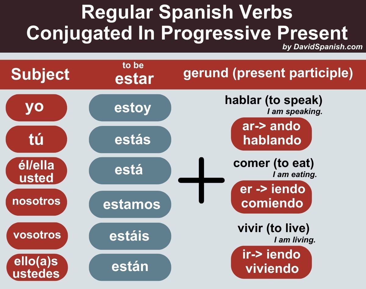 How To Form Use The Spanish Progressive Present Tense How To Form Use The Spanish Progressive Present Tense
