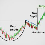 How To Identify And Trade The Cup And Handle Chart Pattern