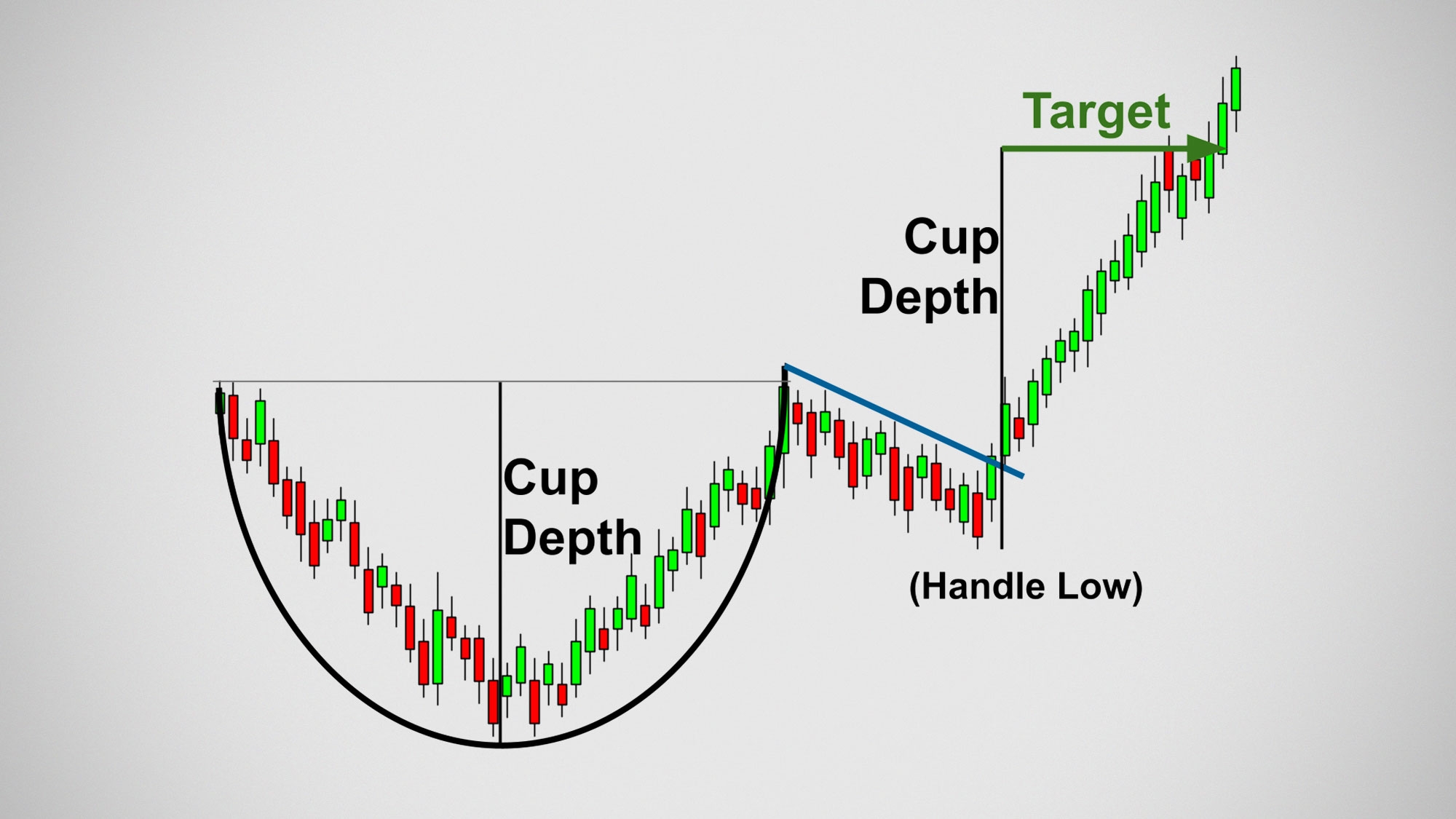 How To Identify And Trade The Cup And Handle Chart Pattern