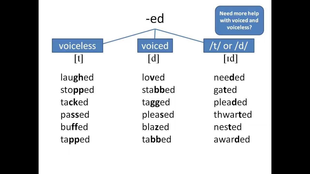 How To Pronounce Past Tense YouTube How To Pronounce Past Tense YouTube