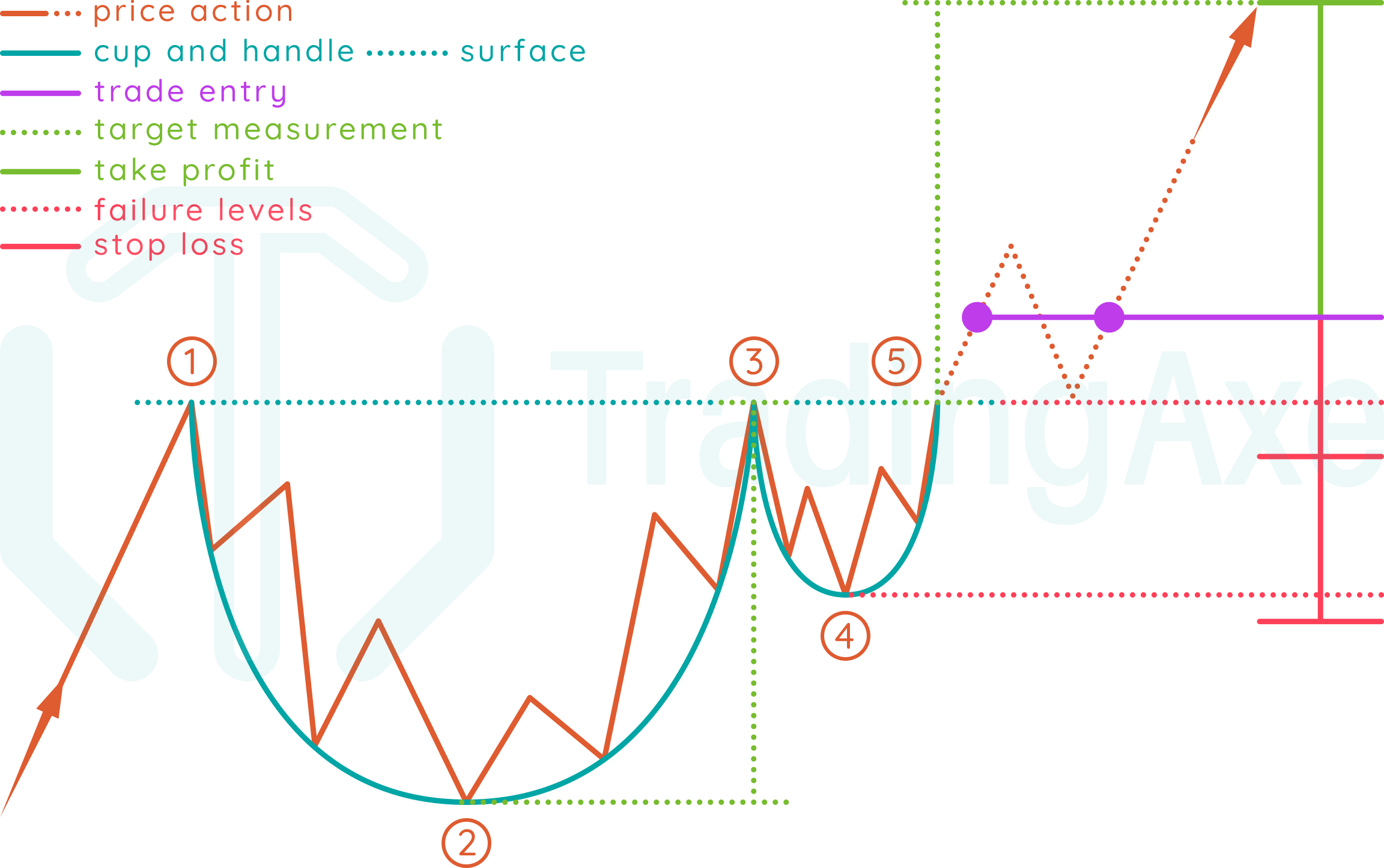 How To Trade Cup And Handle Chart Pattern TradingAxe