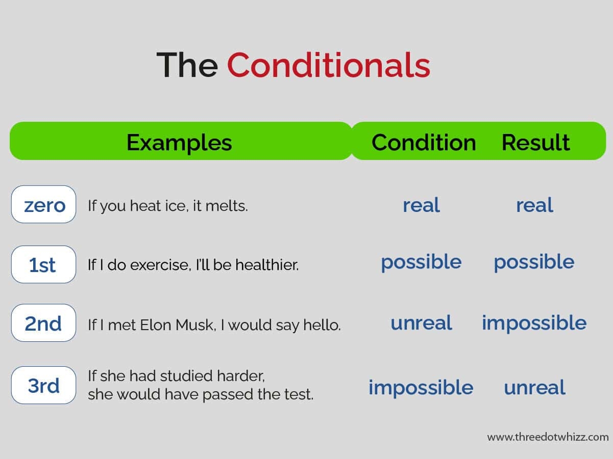 conditional sentences first conditional conditional sentences first conditional