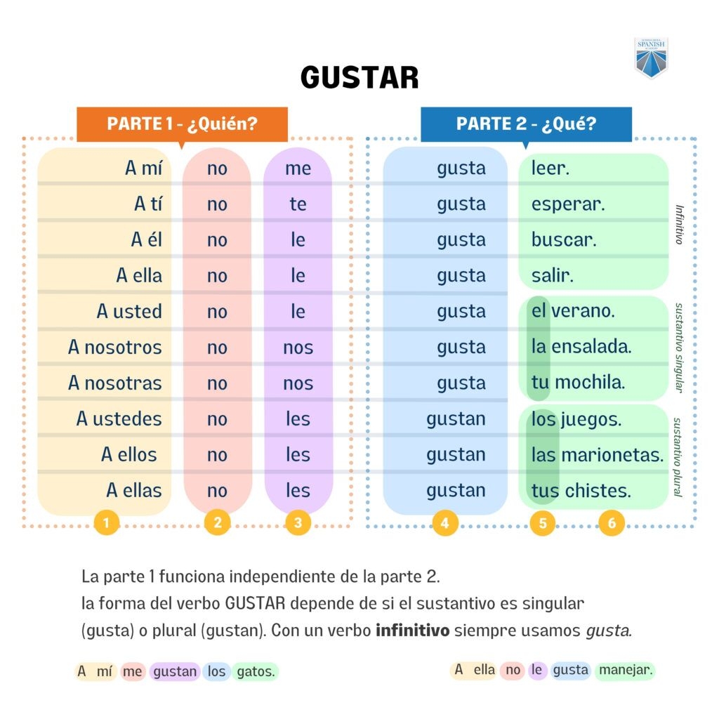 How To Use Verbs Like Gustar 29 New Verbs Phrases 