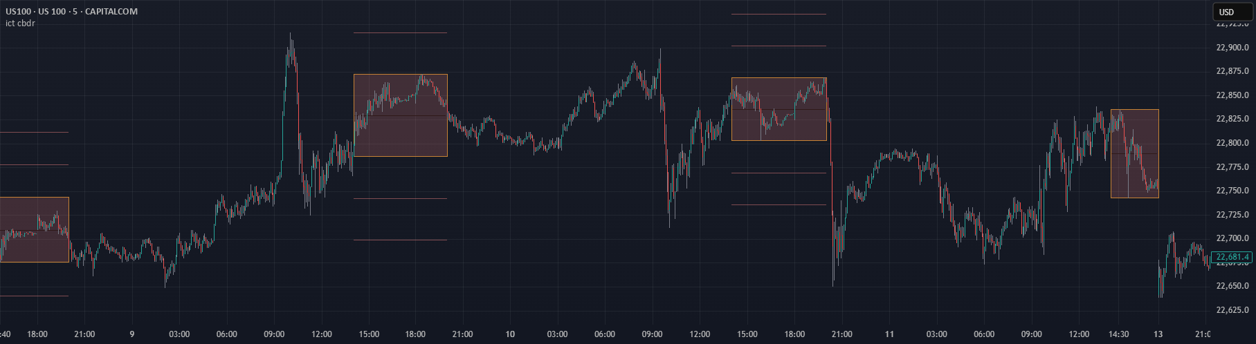 Ict Cbdr Indicator By Originalsaucemaker TradingView Ict Cbdr Indicator By Originalsaucemaker TradingView