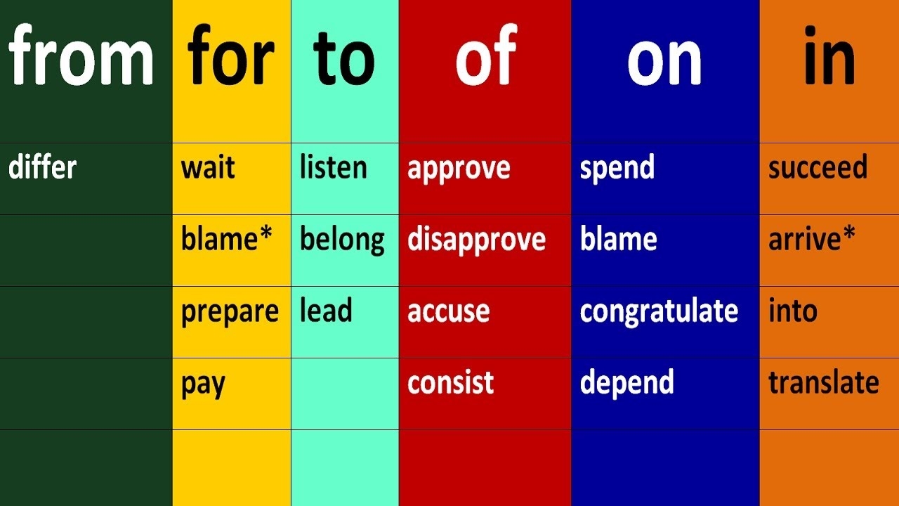 IN OF ON TO FOR FROM INTO PREPOSITIONS IN ENGLISH GRAMMAR LESSONS FOR BEGINNERS YouTube IN OF ON TO FOR FROM INTO PREPOSITIONS IN ENGLISH GRAMMAR LESSONS FOR BEGINNERS YouTube