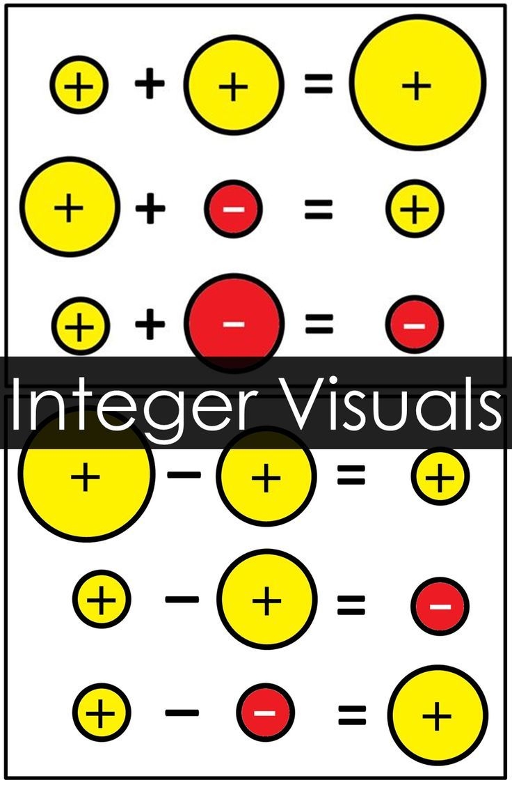 Integer Rules Visual References For Addition And Subtraction Integer Rules Visual References For Addition And Subtraction