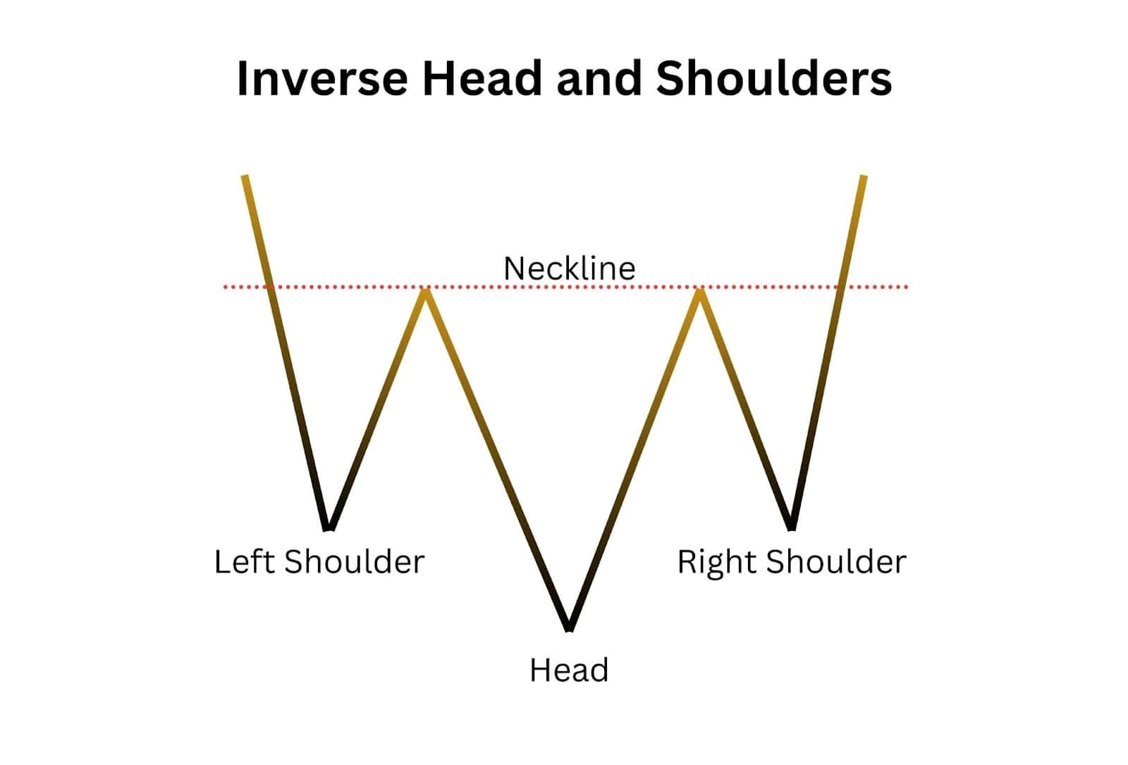Inverse Head And Shoulders Pattern Trading Guide Alchemy Markets
