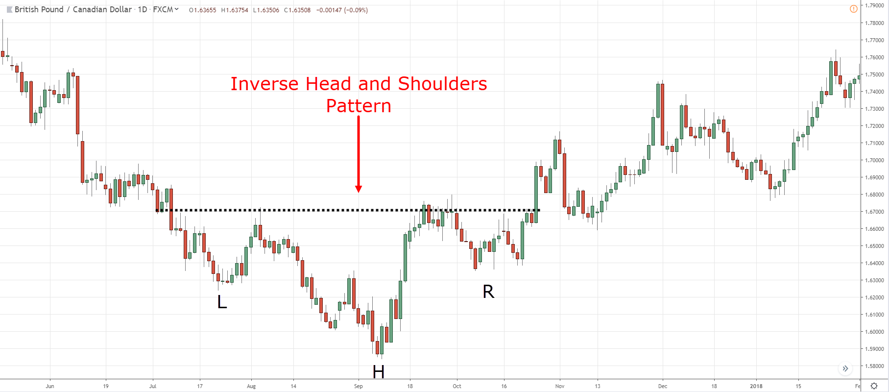 Inverse Head And Shoulders Pattern Trading Strategy Guide Inverse Head And Shoulders Pattern Trading Strategy Guide