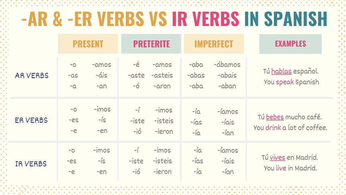 IR Verbs In Spanish 50 Spanish Verbs Conjugation Guide
