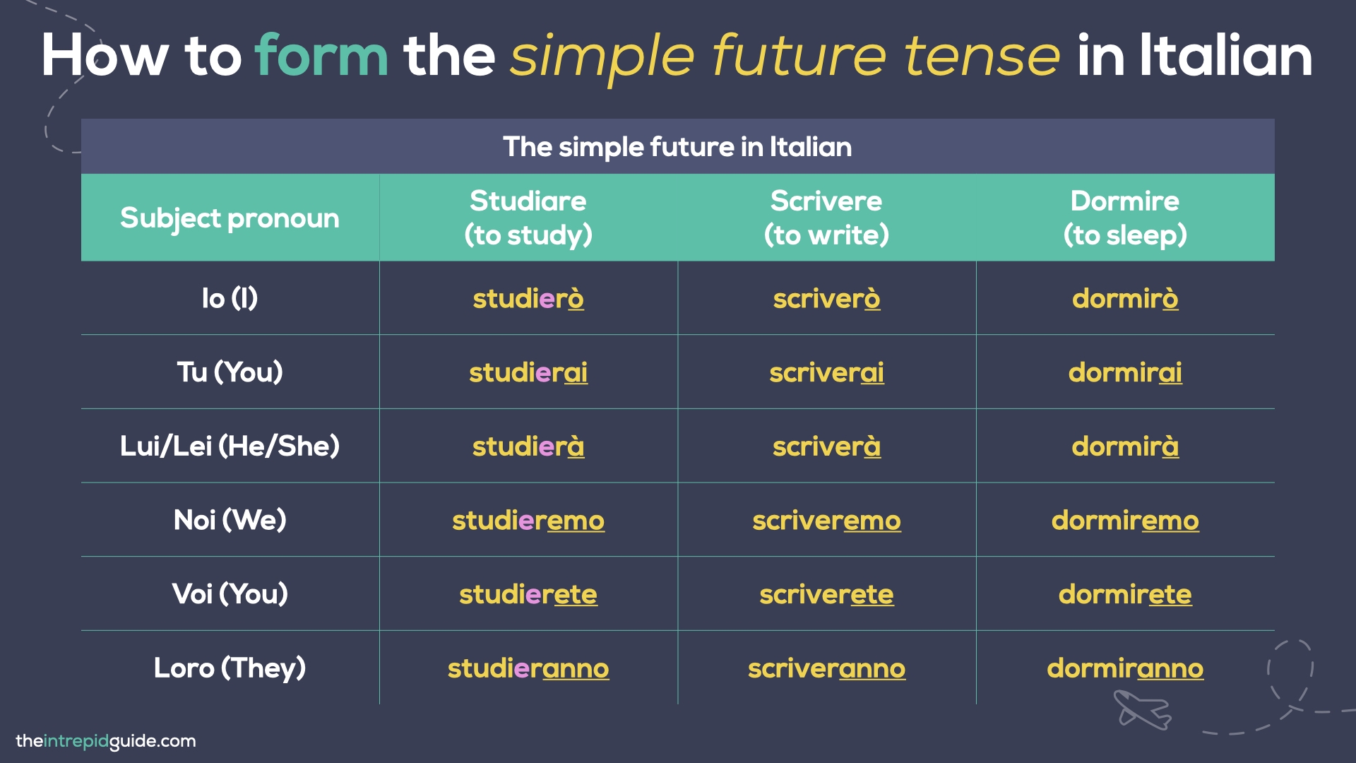 Italian Future Tense An Easy Step by Step Guide FREE PDF The Intrepid Guide