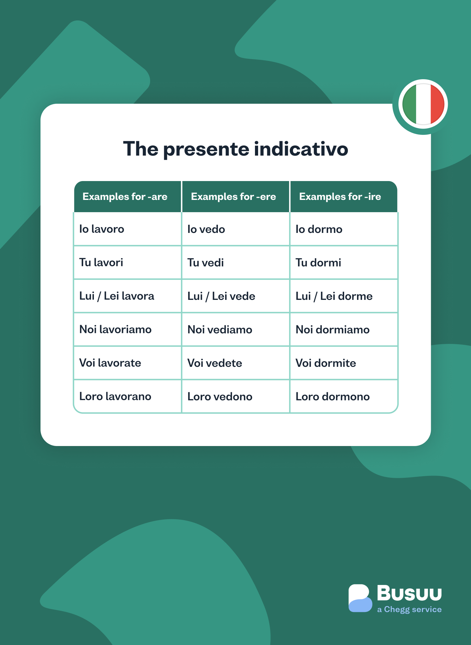 Italian Tenses All The Basics You Need Busuu