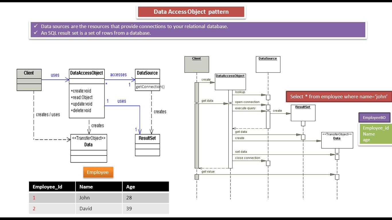 JAVA EE Data Access Object Design Pattern Or DAO Pattern JAVA EE Data Access Object Design Pattern Or DAO Pattern