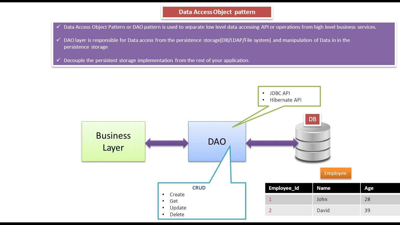 JAVA EE Data Access Object Design Pattern Or DAO Pattern JAVA EE Data Access Object Design Pattern Or DAO Pattern