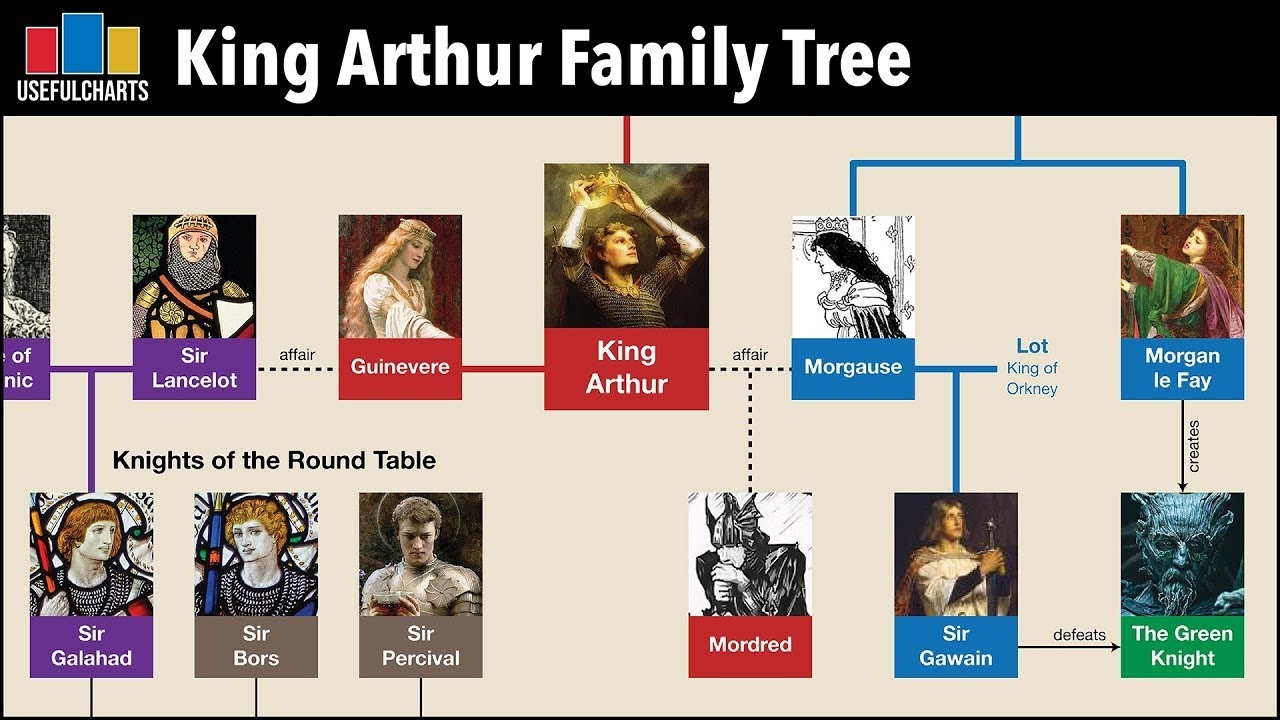 King Arthur Family Tree YouTube