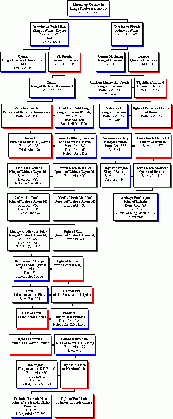 Kinship Of King Arthur Of The Round Table With Daniel And Lalou Holdt