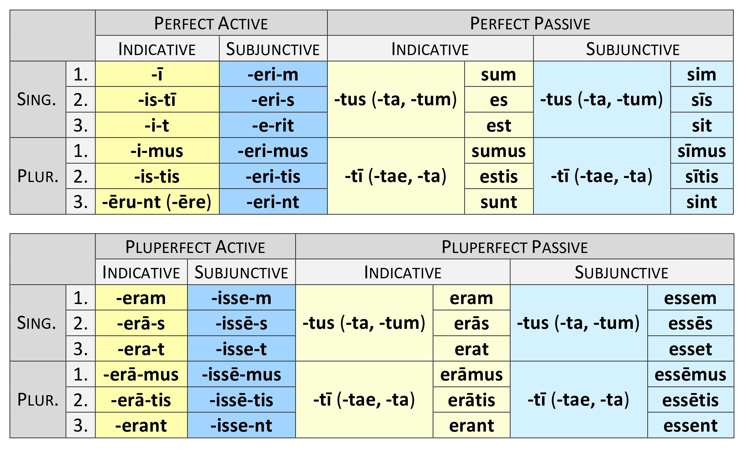 Latin Verbs Endings Dickinson College Commentaries