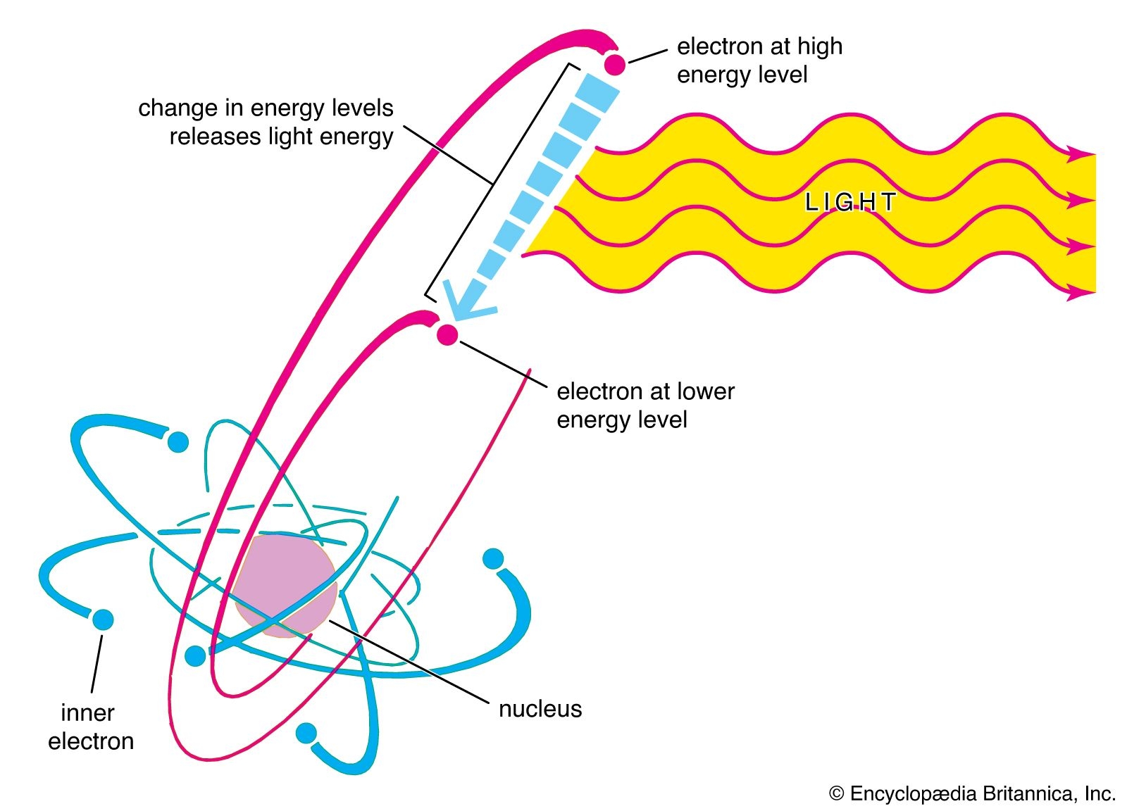 Light Emission Absorption Processes Britannica