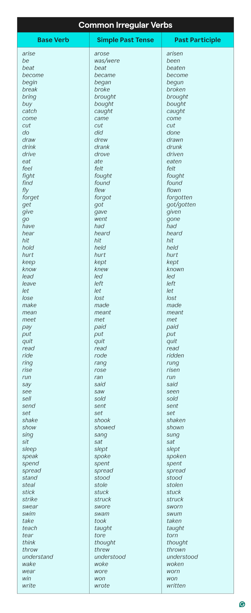 regular or irregular verbs regular or irregular verbs