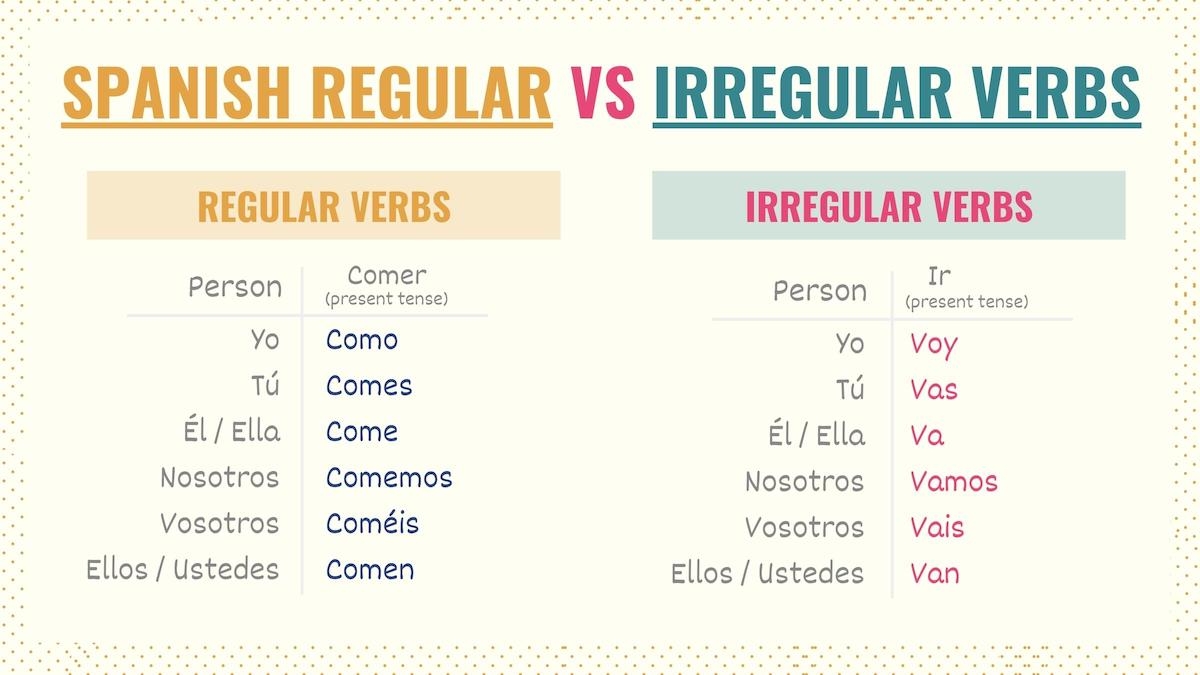 List Of Spanish Verbs 85 Common Spanish Verbs Tips