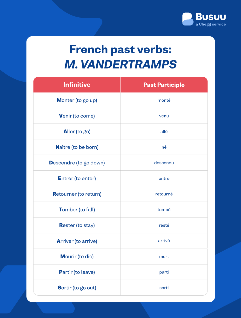 Master The French Past Tenses with Charts Busuu Master The French Past Tenses with Charts Busuu