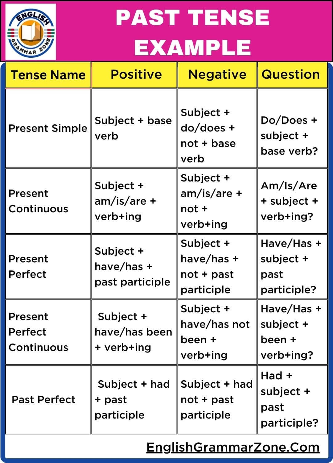 Mastering Past Tenses A Beginner s Guide