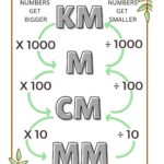 Math Conversion Poster Km m cm mm Etsy Israel