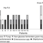Microbiological Characteristics And Patterns Of Resistance In Prosthetic Joint Infections In A Referral Hospital Cirug a Y Cirujanos English Edition