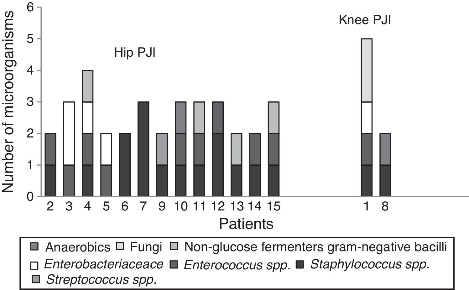 Microbiological Characteristics And Patterns Of Resistance In Prosthetic Joint Infections In A Referral Hospital Cirug a Y Cirujanos English Edition