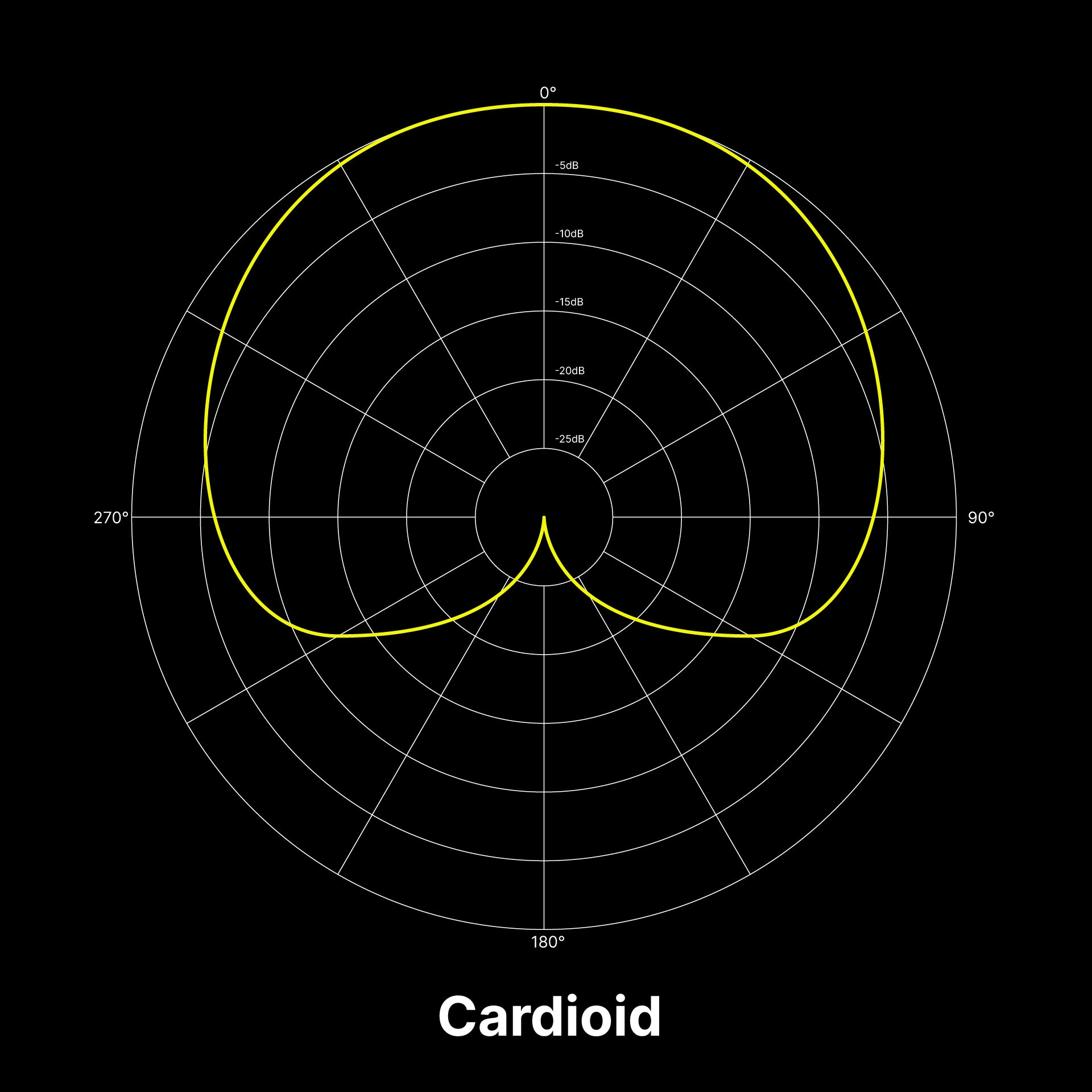 Microphone Polar Patterns What They Are And Common Types Blog Splice Microphone Polar Patterns What They Are And Common Types Blog Splice