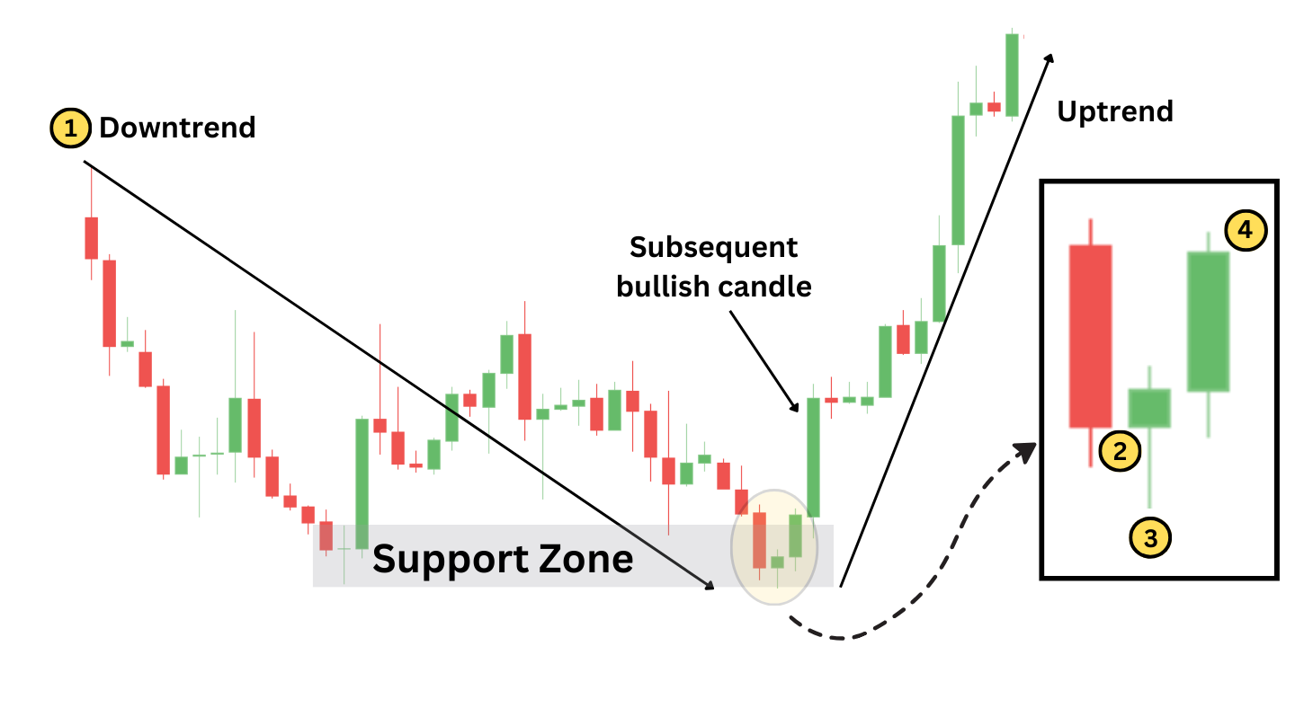 morning star candlestick pattern