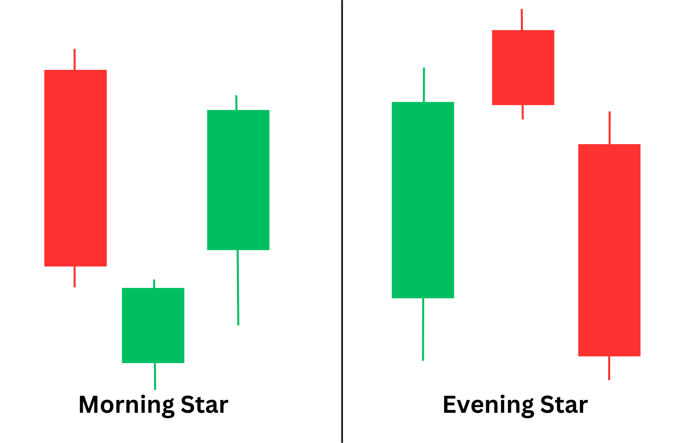 Morning Star Candlestick Pattern How To Trade It Alchemy Markets