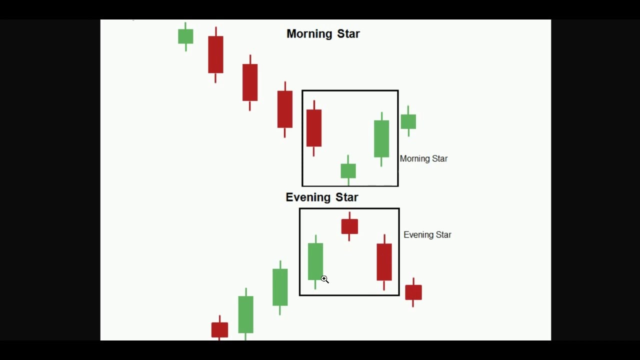 Morning Star Evening Star Candlestick Patterns Explained YouTube