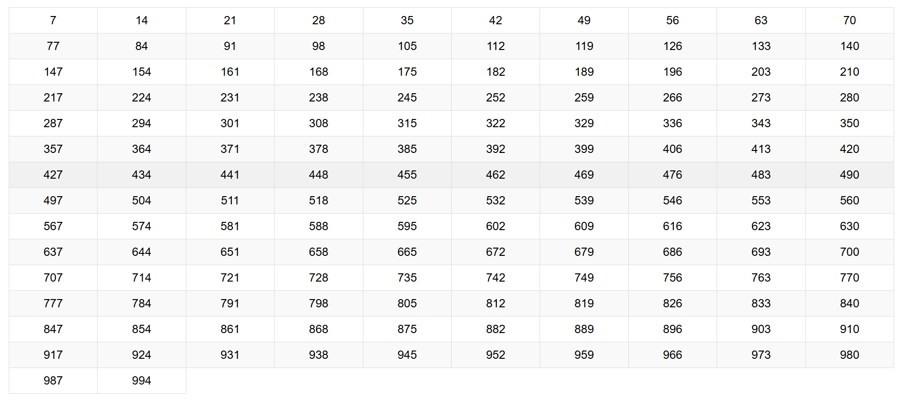 Multiples Of 7 All The Multiples Of 7 Up To 1000 WuKong Blog
