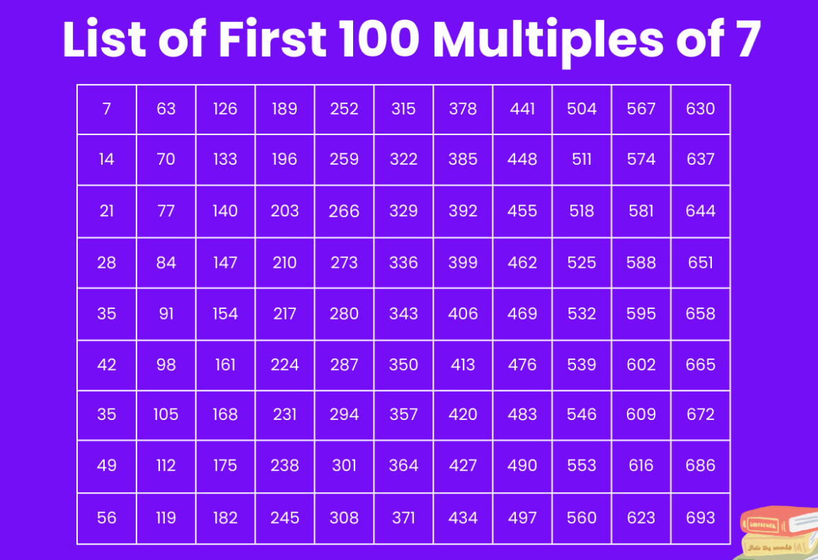 Multiples Of 7 All The Multiples Of 7 Up To 1000 WuKong Blog