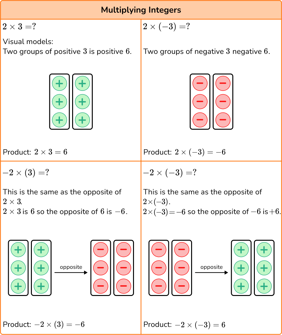 Multiplying And Dividing Integers Steps Examples amp Questions Worksheets Library