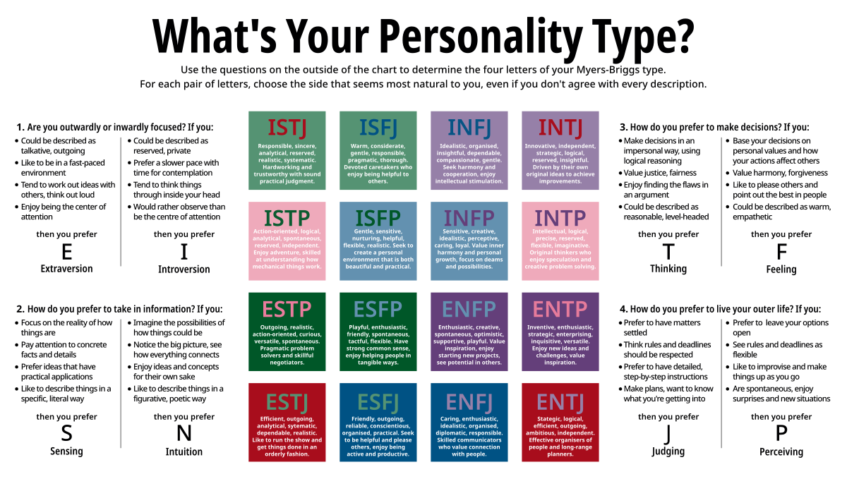 Myers Briggs Type Indicator Wikipedia Myers Briggs Type Indicator Wikipedia
