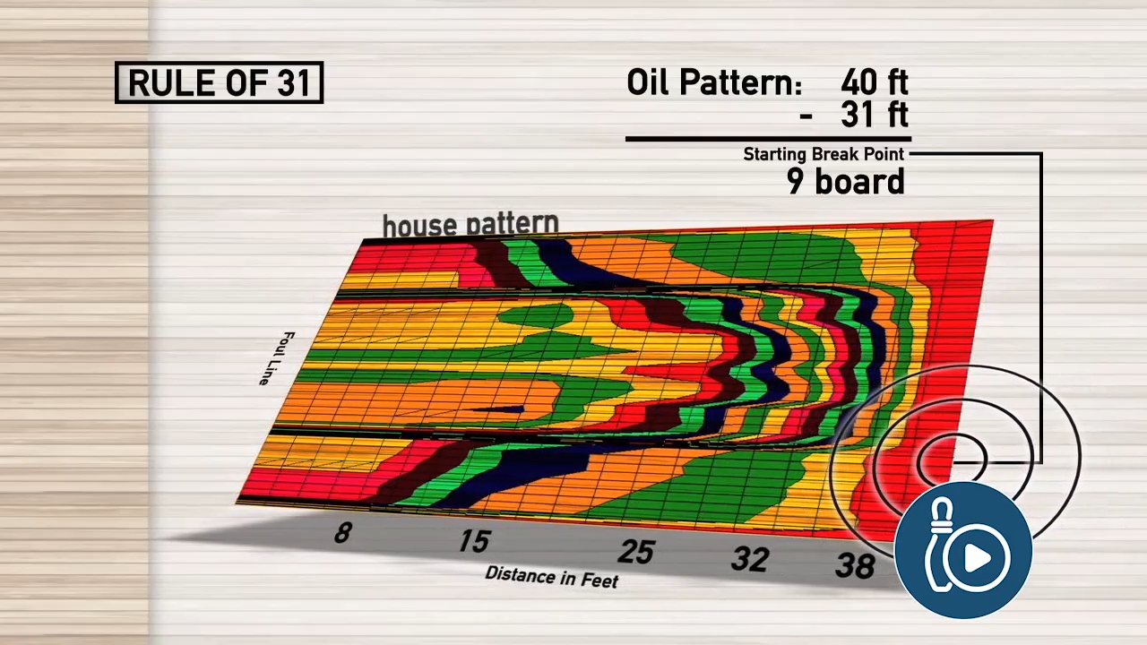 Next Level Lane Play Understanding Rule Of 31 And Ball Motion National Bowling Academy