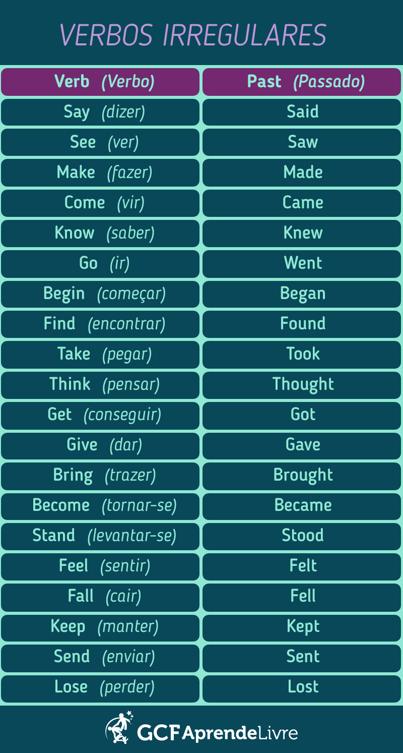 O Que S o Verbos Irregulares Em Ingl s N vel A2 GCFGlobal Idiomas