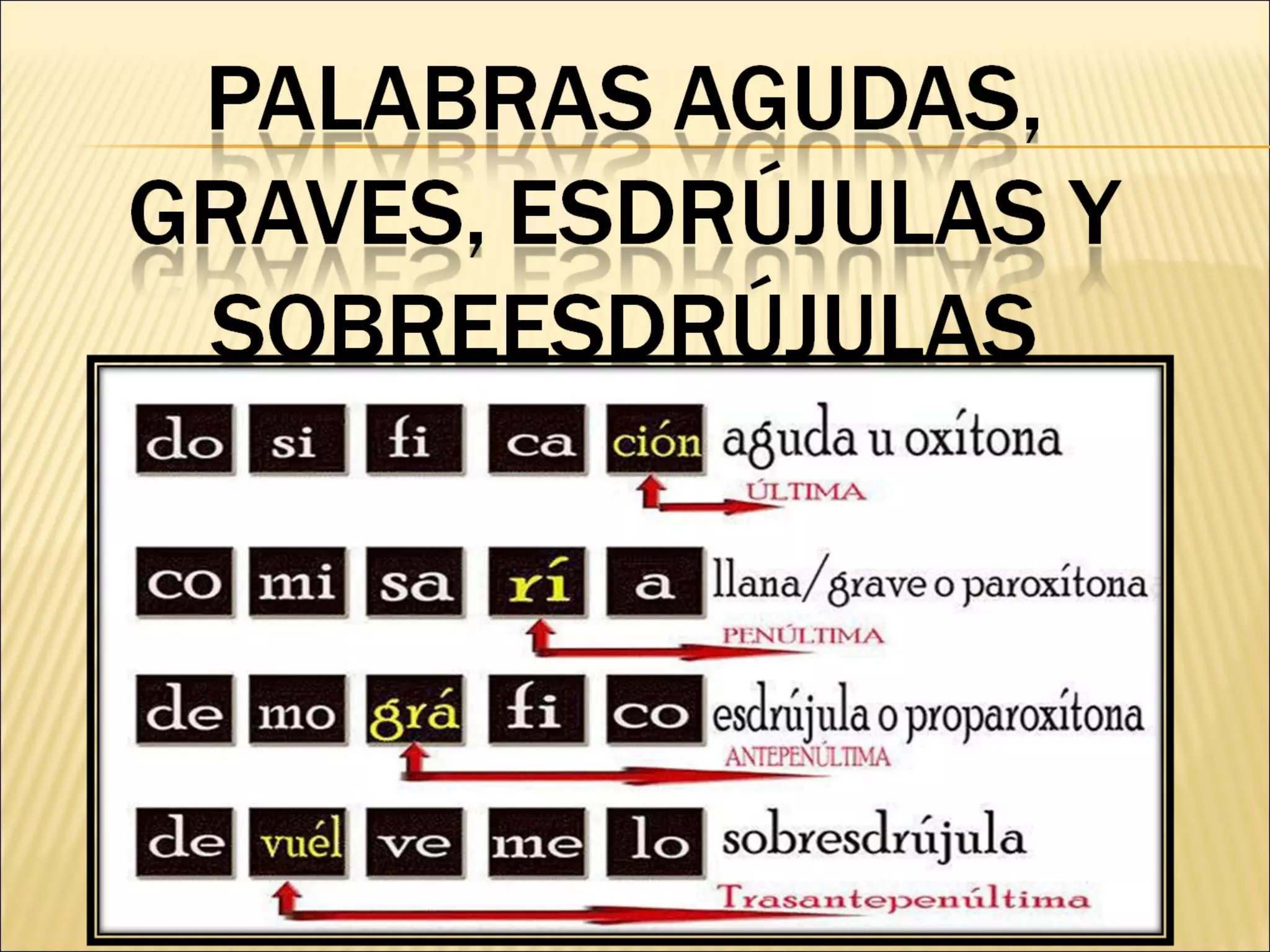 Palabras Agudas Graves Esdr julas Y Sobresdr julas PPT
